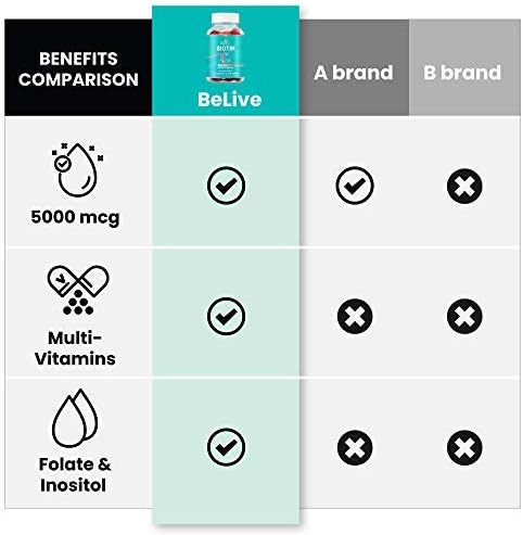 BeLive Biotin Gummies - Skin, Nails & Hair Vitamins with A, C, D, E, B12, Zinc, Folate & Inositol, Biotin Supplement for Anti-Aging, Energy & Collagen Boost, Multivitamin Gummies - Strawberry | 3-Pack
