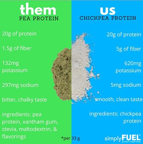Plant Based Protein Powder - Chickpea Protein - 20g No Whey Protein Powder Unflavored - High Fiber - Unsweetened - No Stevia - Nothing Artificial - 1.25 pounds