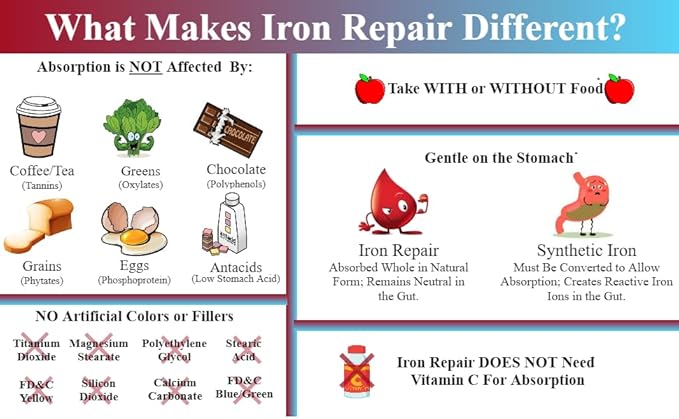 Iron Repair Simply Natural Iron Supplement, Best Absorption & Gentle on Stomach, Monash Low FODMAP, Raise Hemoglobin & Ferritin Iron Pills for Women, Men, Teens, & Pregnancy 90 Bovine Gelatin Capsules