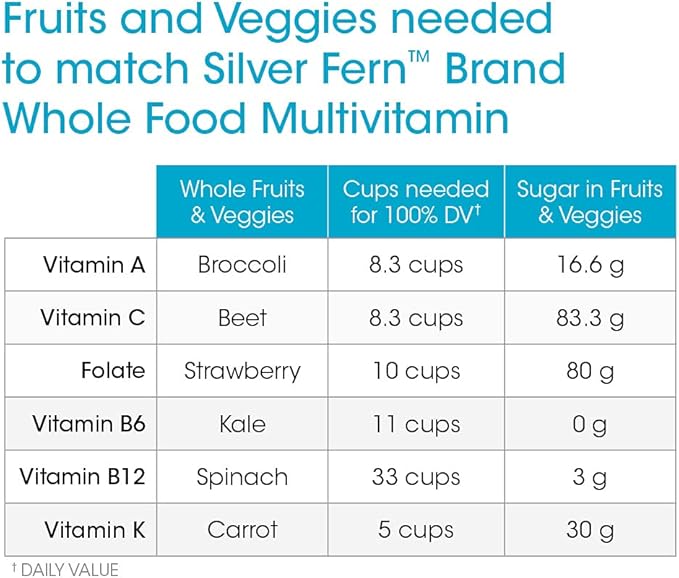 Silver Fern Whole Food Daily Multi Vitamin w/Trace Mineral Blend Supplement - 2 Bottles - 60 Vegicaps Each - 60 Day Supply - Natural, Non-GMO, Vegan, Multivitamin for Men & Women - Zero Synthetics
