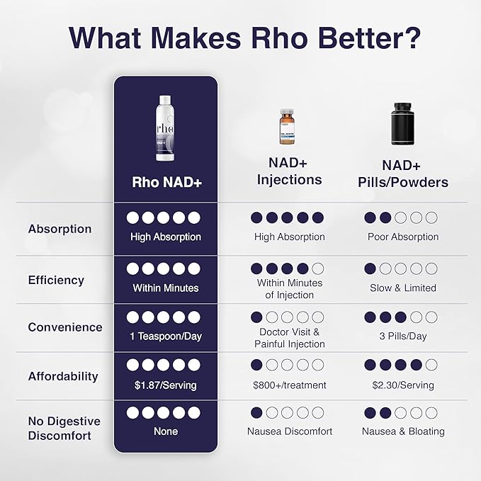 Liposomal NAD+ (3 Pack) - Ultra High Absorption Liquid NAD+ Supplement - NMN or Nicotinamide Riboside Alternative - Supports Cellular Longevity, Healthy Aging, Energy and Metabolism