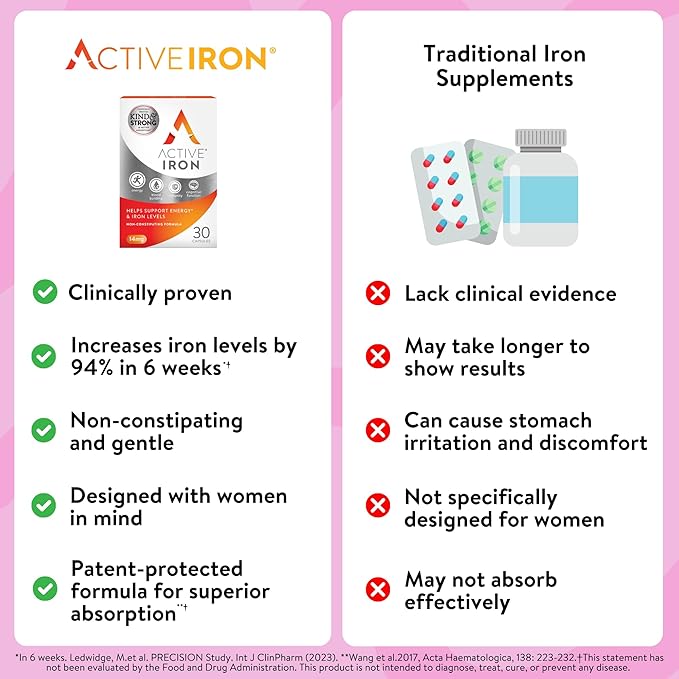 Active Iron High Potency Iron Supplement, 2X Better Absorption & Non-Constipating, Helps Support Energy, Iron Pills for Women & Men, 25mg (30 Capsules)