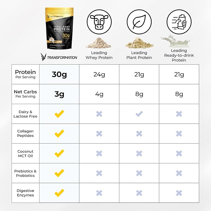 Transformation Protein Super Blend | Egg White, Collagen Peptides, and Plant Protein | 15 Billion CFU Probiotics | Digestive Enzymes | Low Carb Shake | Chocolate