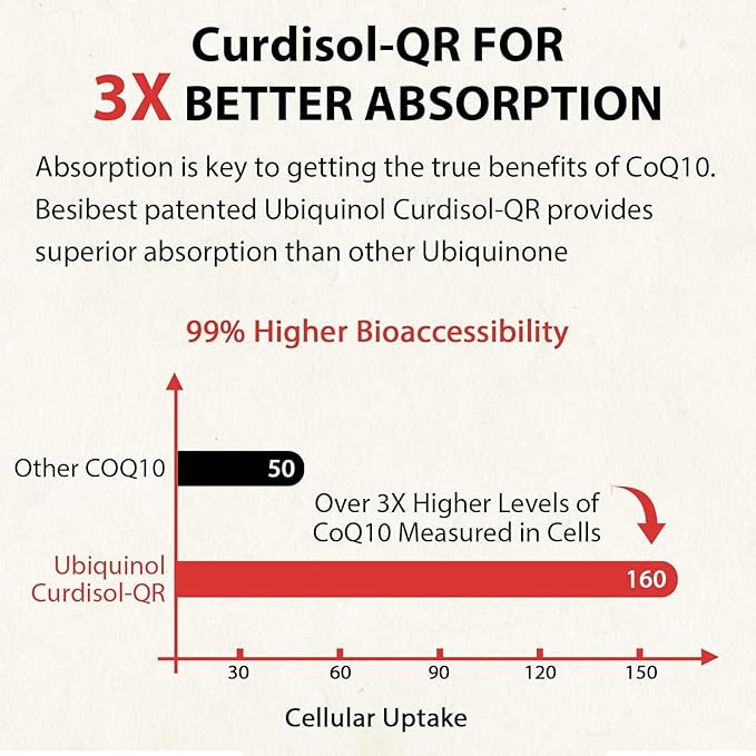 Ubiquinol CoQ10-600mg-Softgel, Active Coq10 Ubiquinol Supplement with Vitamin E & Omega 3, 6, 9, High Absorption-Coenzyme-Q10, Powerful Antioxidant for Energy Production, Tested, 60 Count