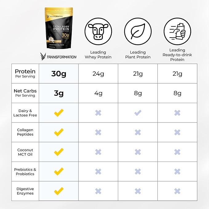 Transformation Protein Super Blend | Egg White, Collagen Peptides, and Plant Protein | 15 Billion CFU Probiotics | Digestive Enzymes | MCT Oil | Low Carb Shake for Men & Women | Variety, 10 pack