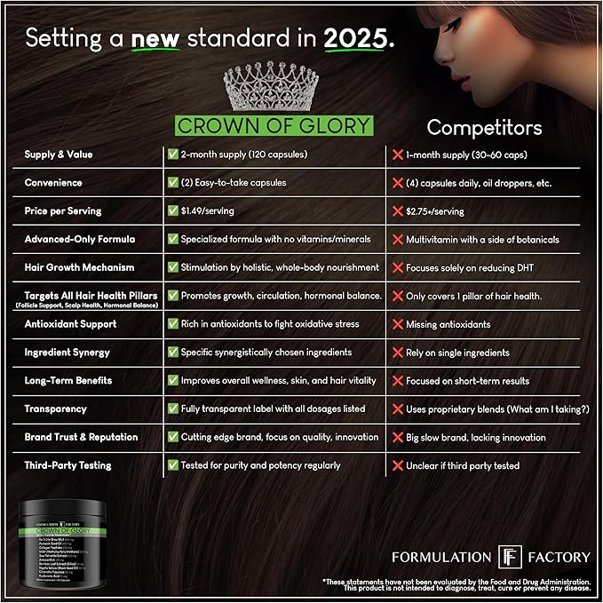 Crown of Glory 10 in 1 Hair Growth Maximizer, DHT Blocker Supplement, Saw Palmetto, Fo-Ti, Collagen, Pumpkin Seed Oil & More, Supports Thicker, Stronger Hair & Scalp Health (120 Capsules - 2 Months)