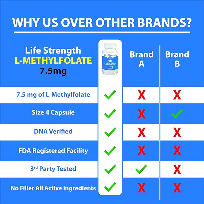 L-Methylfolate 7.5 MG, Optimized & Highly Bioactive Methyl Folate, 5-MTHF Supplement for Mood and Immune Support, Natural Diet Supplement for Energy, Non-GMO & Gluten-Free, 90 Capsules