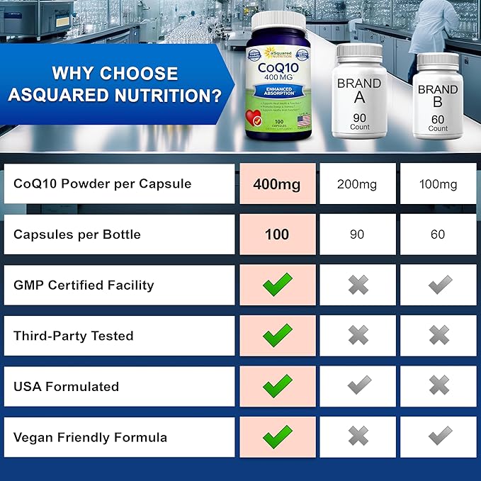 aSquared Nutrition CoQ10 (400mg Max Strength, 100 Veggie Capsules) - High Absorption Coenzyme Q10 Powder - Ubiquinone Supplement Pills, Extra Antioxidant CO Q-10 Enzyme Vitamin Tablets, Coq 10 400 mg
