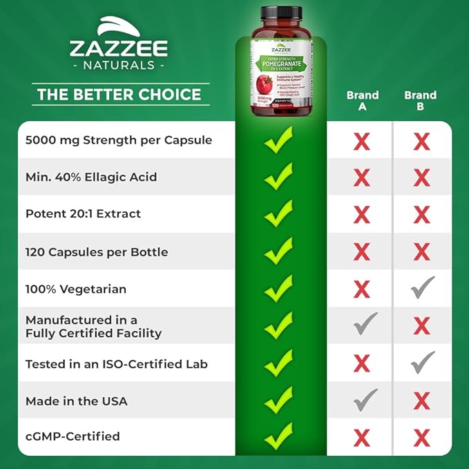 Zazzee Extra Strength Pomegranate 20:1 Extract, 5000 mg Strength, 40% Ellagic Acid, 120 Vegan Capsules, 4 Month Supply, Standardized, Concentrated 20X Extract, 100% Vegetarian, All-Natural and Non-GMO