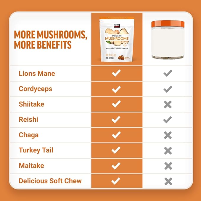 Force Factor Modern Mushrooms Soft Chews, Mushroom Supplement with Lions Mane, Turkey Tail, & Cordyceps to Support Energy, Focus, Immunity, & Digestion, Cinnamon Roll, 60 Soft Chews