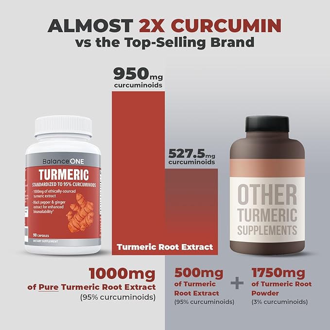 Balance ONE Turmeric Extract 1000mg with Max Strength 95% Curcuminoids - Turmeric Curcumin Supplement for Daily Joint & Immune Support - Ginger Extract and BioPerine - 1 Month Supply