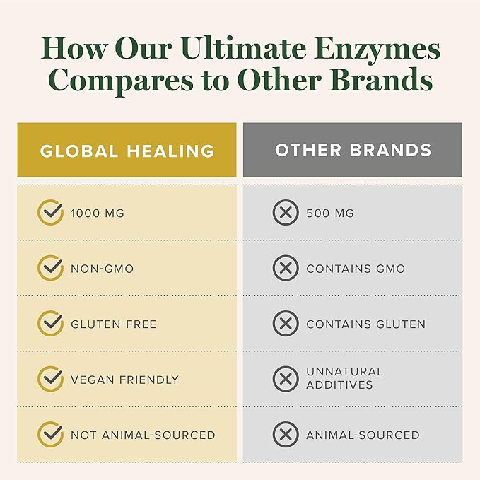 Global Healing Ultimate Enzymes - Systemic & Digestive Enzymes Supplement for Healthy Digestion, Immune System Boost and Natural Gut Health, Digestive Enzyme for Women and Men, Lipase (120 Capsules)