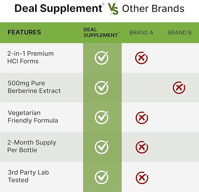 Berberine Supplement with Yohimbine, 500mg Per Serving, 120 Veggie Capsules – Root & Bark Extracts – High Absorption Hydrochloride HCl Forms – Non-GMO, Vegan