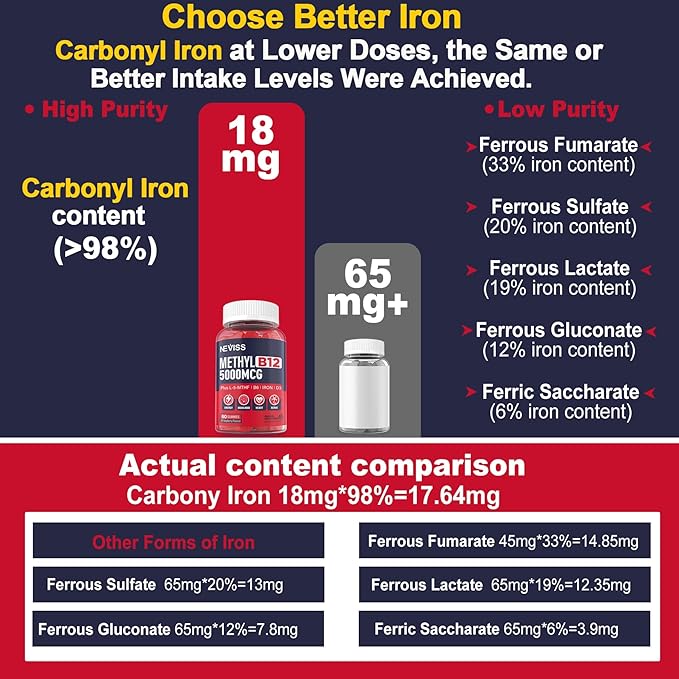Iron 18mg + B12 Vitamins 5000 mcg Gummies for Adults Women & Men - w/Ultra Strength Active Methyl B-12, L-MethylFolate & B6 (P5P) - Carbonyl Iron Supplement Gummy for Energy, Immune & Focus,120Cts