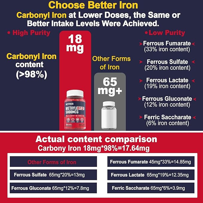 Iron 18mg + B12 Vitamins 5000 mcg Gummies for Adults Women & Men - w/Ultra Strength Active Methyl B-12, L-MethylFolate & B6 (P5P) - Carbonyl Iron Supplement Gummy for Energy, Immune & Focus,120Cts
