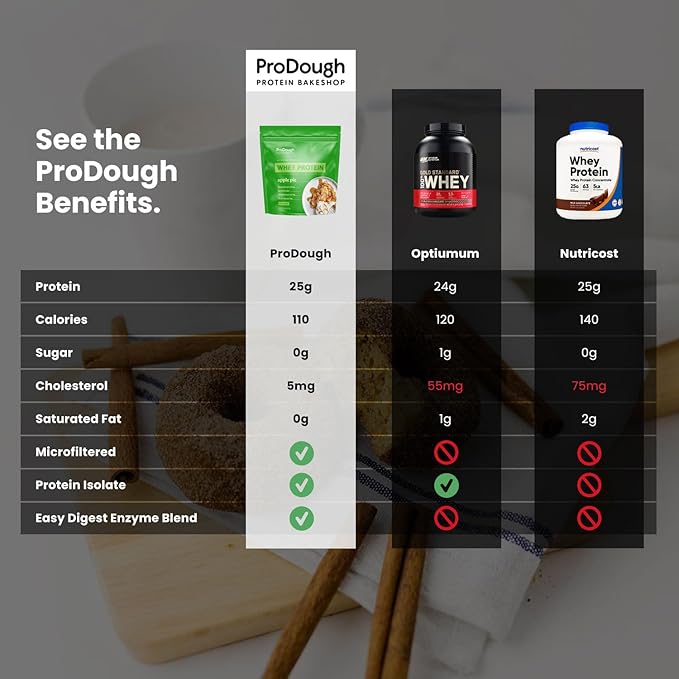 ProDough Gourmet Whey Isolate Hydrolized Protein Powder for Shake Mix- Easy Digest Enzyme Blend, 25g Protein per Serving, Natural Ingredients, Gluten Free, Keto Friendly (Chocolate Mousse)
