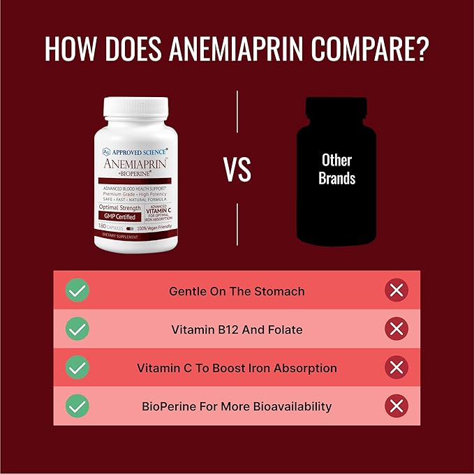 Approved Science Anemiaprin - Absorbable Iron, Vitamin C - Gentle On Stomach - 120 Capsules - 2 Month Supply - Non-GMO, Vegan