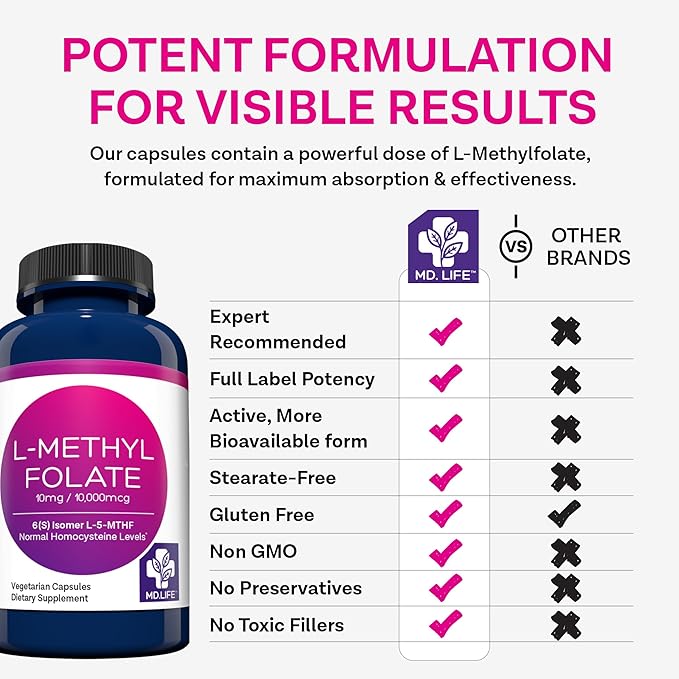 MD Life L-Methylfolate 10 mg - Professional-Grade Active Methylfolate Supplement - Maximum Potency MTHFR Supplements - L methylfolate 10mg 30 Capsules - Essential Amino Acids