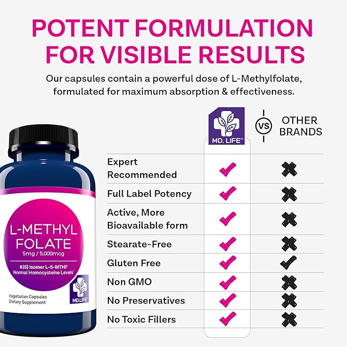 MD Life L-Methylfolate 5 mg Supplement - Professional-Grade Active L Methylfolate Supplement - 120 Capsules - L-Methylfolate 5mg - Maximum Potency MTHFR W/Essential Amino Acids