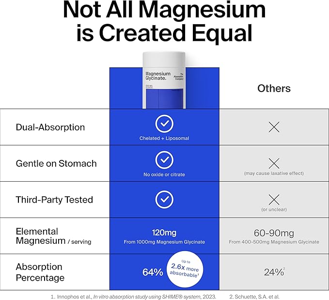 Magnesium Glycinate 1000mg - Liposomal Magnesium Bisglycinate for Max Absorption - Extra Strength to Support Body and Mind, Non-Laxative, Vegan, Gluten-Free - 60 Capsules