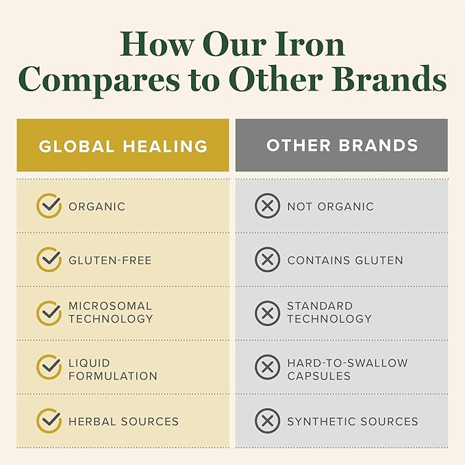 Global Healing Iron Supplement for Women and Men - Blood Builder Liquid Iron Vitamin with Curry Plant Extract - Natural Energy to Combat Fatigue, Brain Health & Oxygen Level Support (2 Oz)