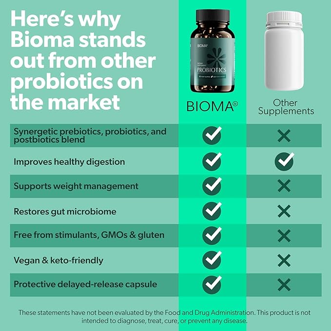 BIOMA Probiotics for Digestive Health, 3 in 1 Gut Health Probiotics and Prebiotics/Postbiotics, Probiotic Capsules for Complete Gut Harmony Probiotic Multi Enzyme - New Improved Formula (180 Caps)