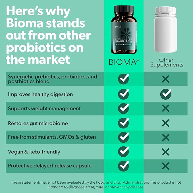 BIOMA Probiotics for Digestive Health, 3 in 1 Gut Health Probiotics and Prebiotics/Postbiotics, Slow Release Synbiotic Probiotic Capsules for Gut Health Multi Enzyme - New Improved Formula (60 Caps)