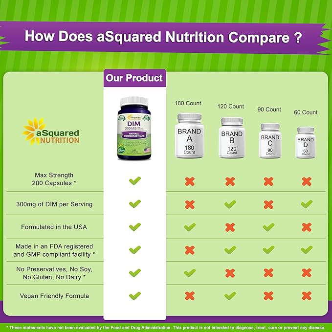 aSquared Nutrition DIM Supplement 300mg Plus BioPerine - 200 Veggie Capsules - Diindolylmethane DIM Max Strength Pills to Support Estrogen Metabolism & Balance, Menopause Relief, PCOS, Hormonal Acne