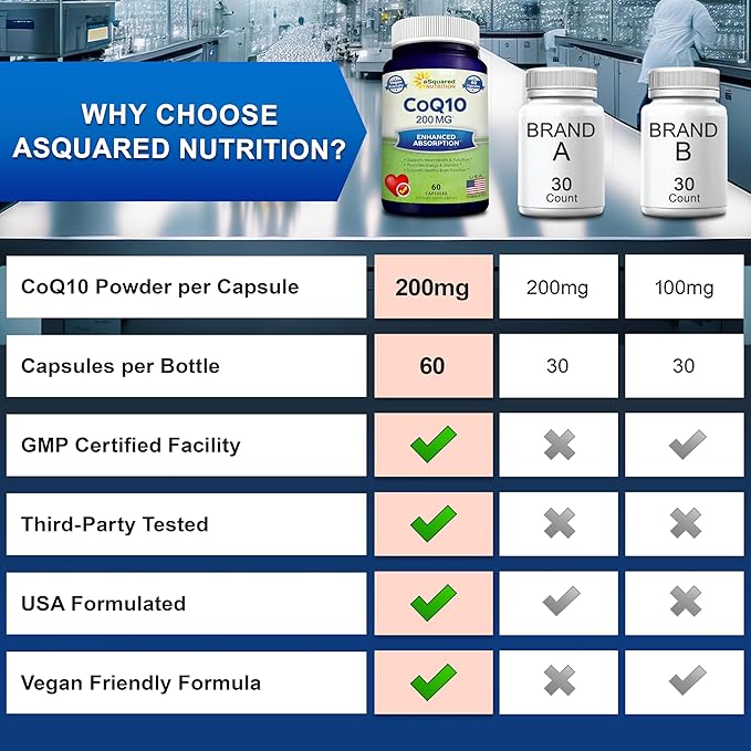aSquared Nutrition CoQ10 200mg - 60 Capsules - CO Q 10 Supplement - Coenzyme Q10 Ubiquinone Pills - Vegan CoQ-10 Extra Antioxidant Vitamin - Alternative to Softgels & Gummies