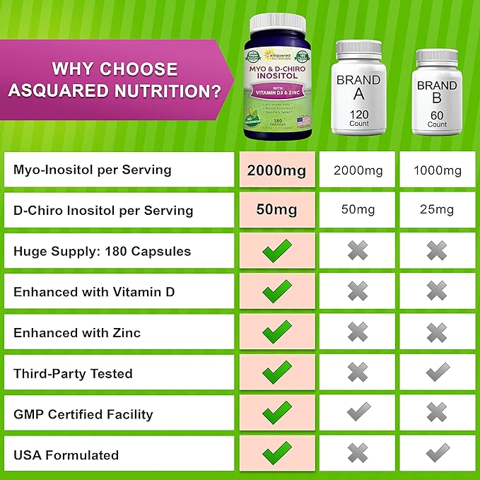 aSquared Nutrition Myo-Inositol & D-Chiro Inositol Supplement - 180 Capsules - Plus Vitamin D3 and Zinc - Myo & D-Chiro Inositol 40 to 1 Ratio - VIT B8 Complex Pills