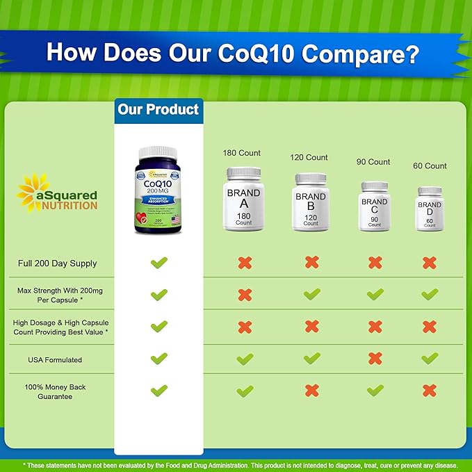 aSquared Nutrition CoQ10 (200 Capsules and 200mg) - High Absorption Vegan CO Q-10 Powder - Enzyme Ubiquinone Supplement Pills, Extra Antioxidant Coenzyme Q10 Vitamin, Coq 10 Alernative to Softgels